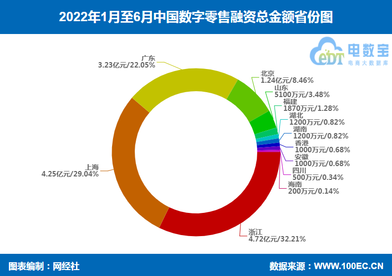 数字零售融资严重“缩水”上半年融资额骤降近9成 数量下降超6成