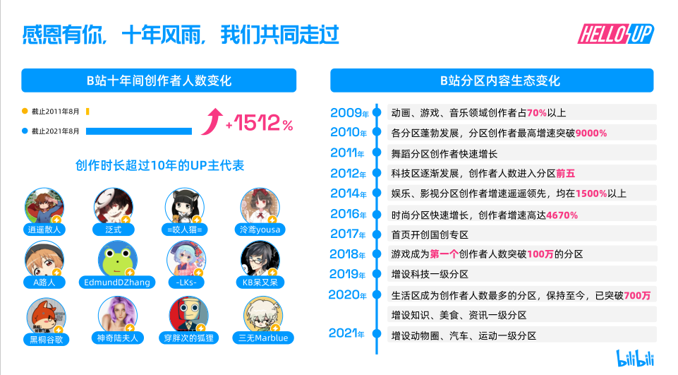 B站首次發布創作者生態報告，知識區UP主年同比增長92%