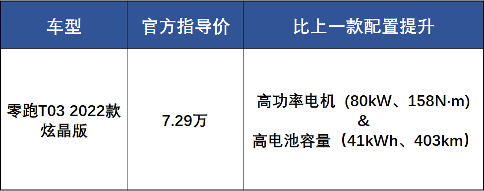 小小车也要讲品质感！2022款零跑T03上市，配置优势再扩大？