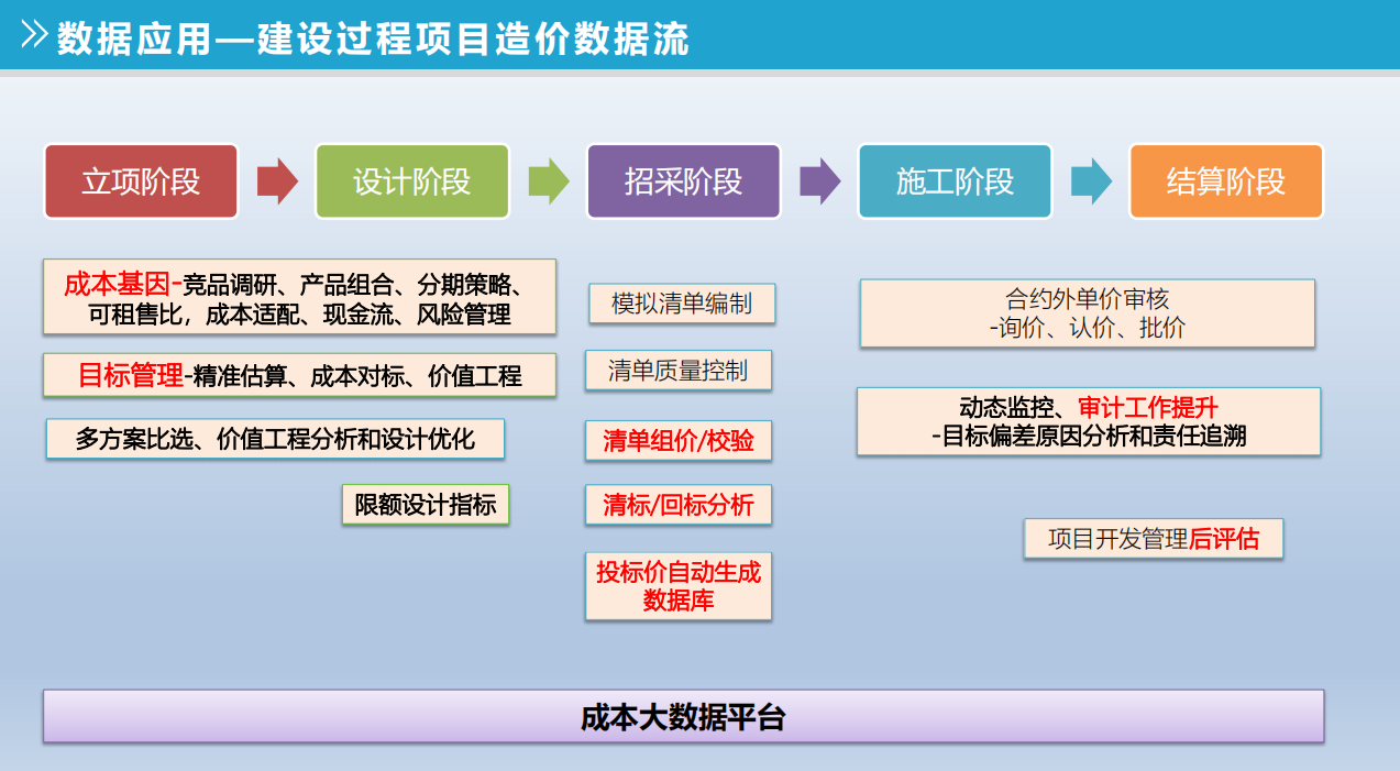 造价师成本优化培训讲解（182页）