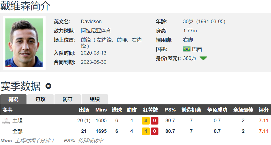 本赛季土超6球4助(土媒：武汉球队200万欧报价巴西边锋戴维森 本赛季土超6球4助)
