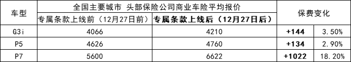 新能源车险来了，保费爆涨80%？（怎么买，详细攻略看这里）