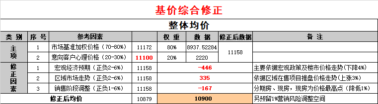 「解读定价」浅析房地产项目定价的逻辑！（太原楼评专题篇）