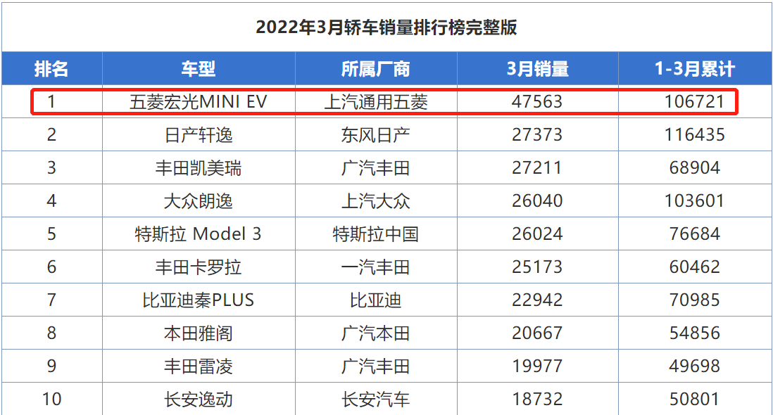 图片[1]_五菱宏光MINIEV怎么样 小巧时尚 价格亲民  3月轿车销量榜冠军_5a汽车网