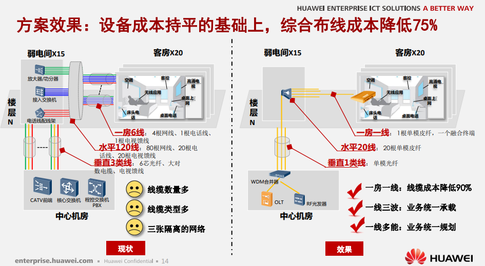 华为全光酒店一房一线解决方案，一房一终端，一线三波，一线多能