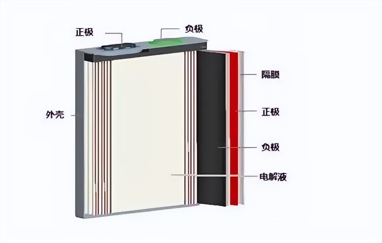 三元锂电池里的圆柱型电池和方型电池，到底有什么区别？