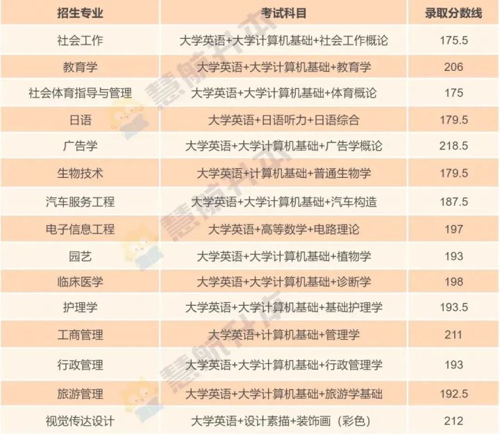 22年专升本考多少分才能上岸？21年录取分数线汇总来了