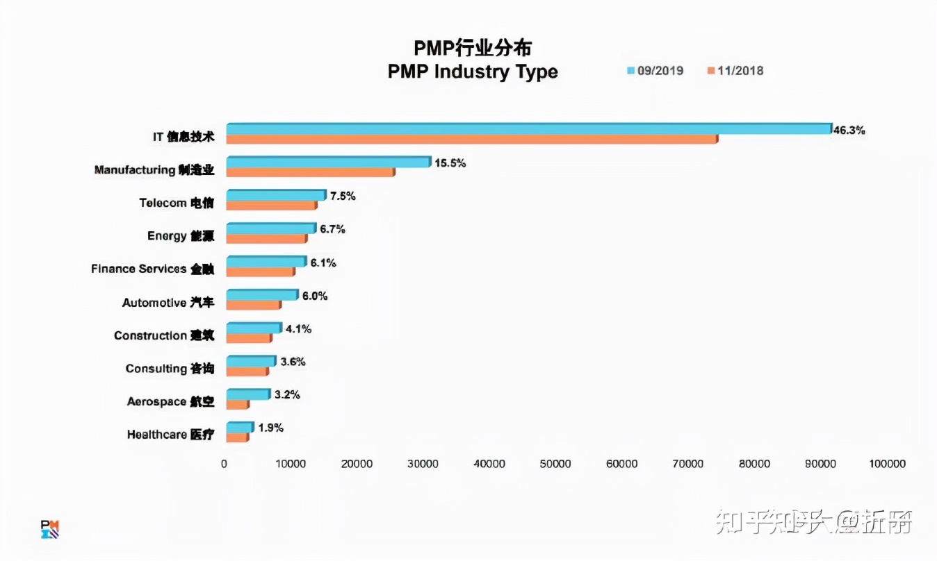 老话题：项目管理证书PMP的含金量高吗？