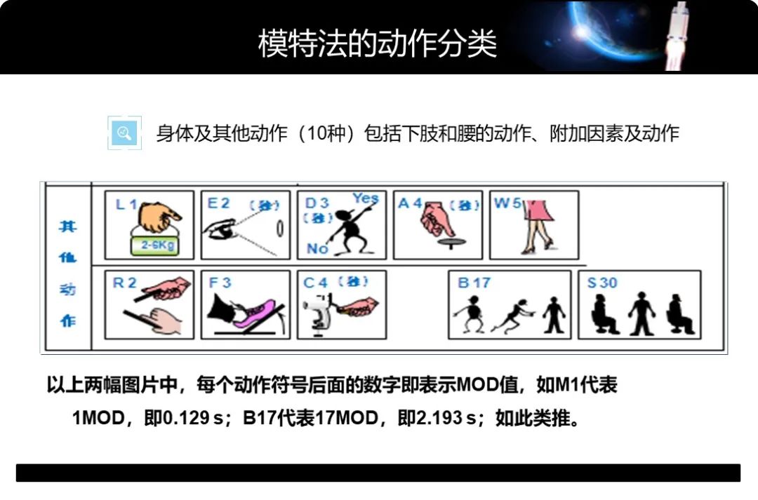 「精益學堂」工業工程動作分析-MOD法