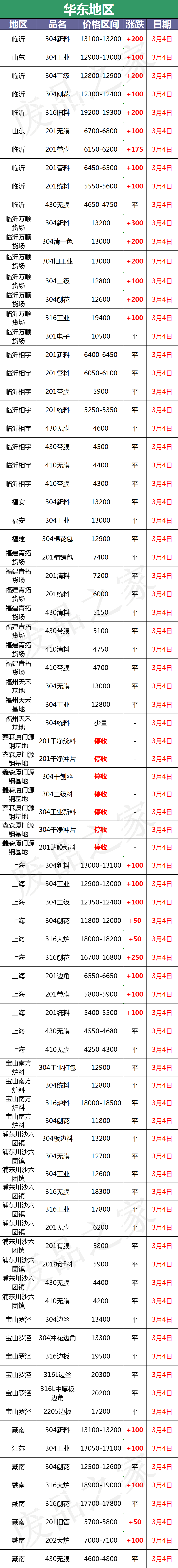 最新3月4日不锈钢基地报价参考汇总（附价格表）