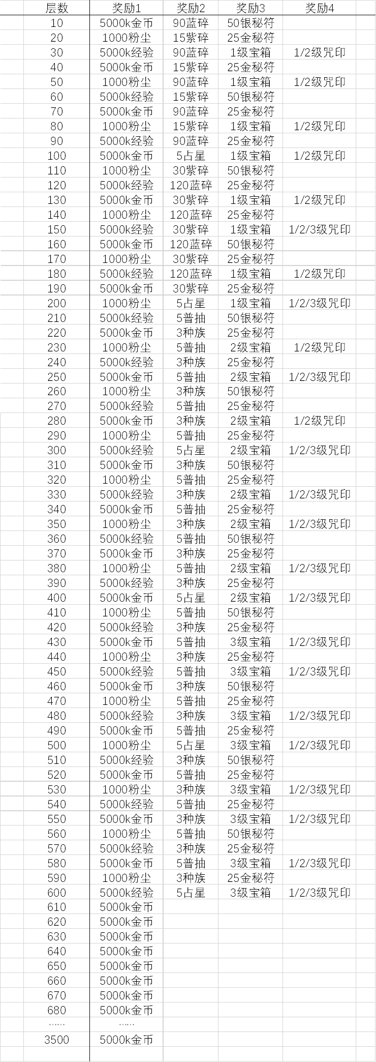 赏金试炼、奇境漫游、S6团本、乱时，超多内容汇总