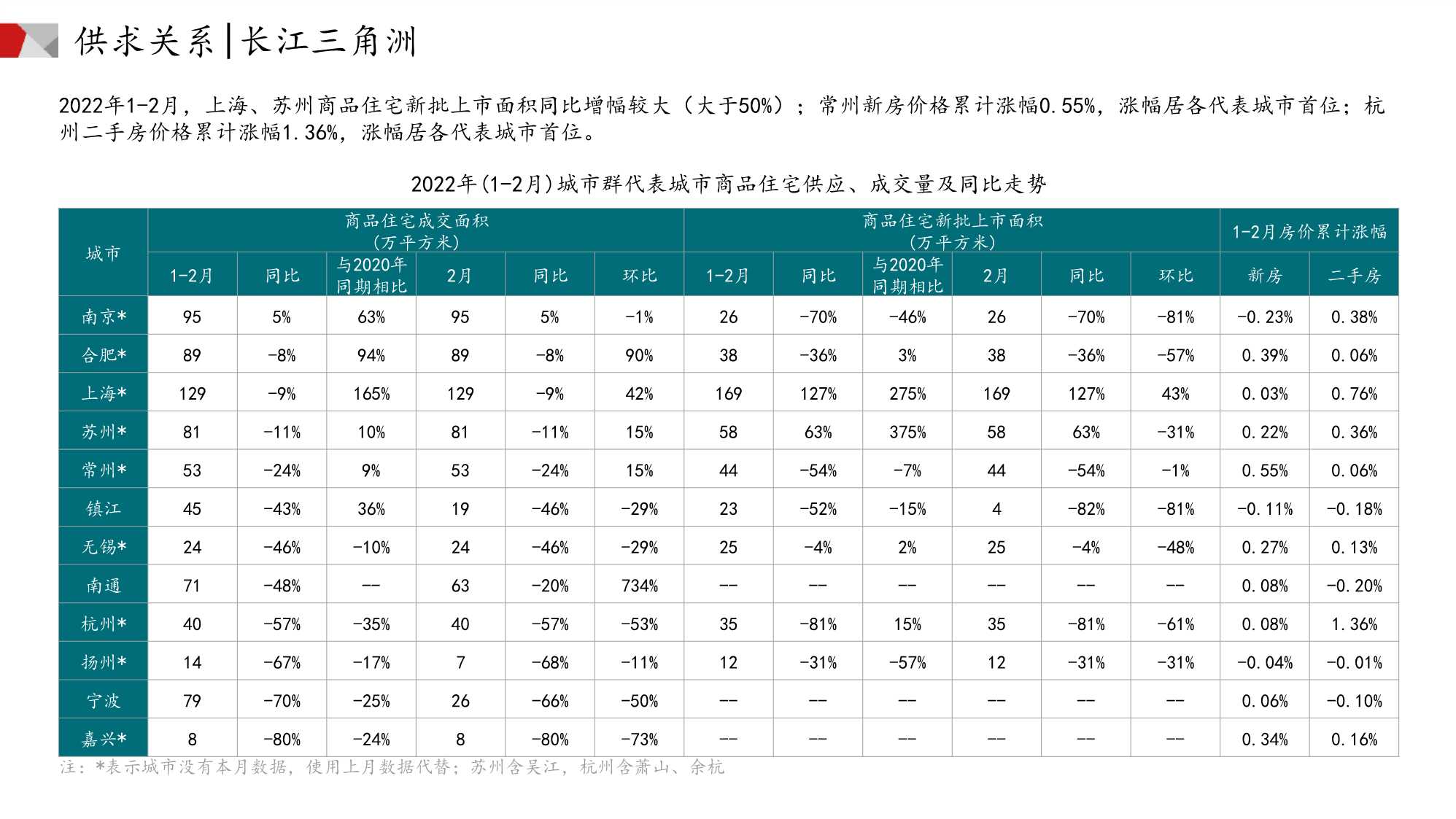 中国房地产市场月报（2022年02月）