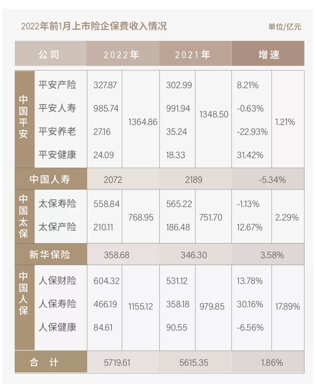 巨头开门红正增长揭秘:车险挽弓提价,银保再启续命