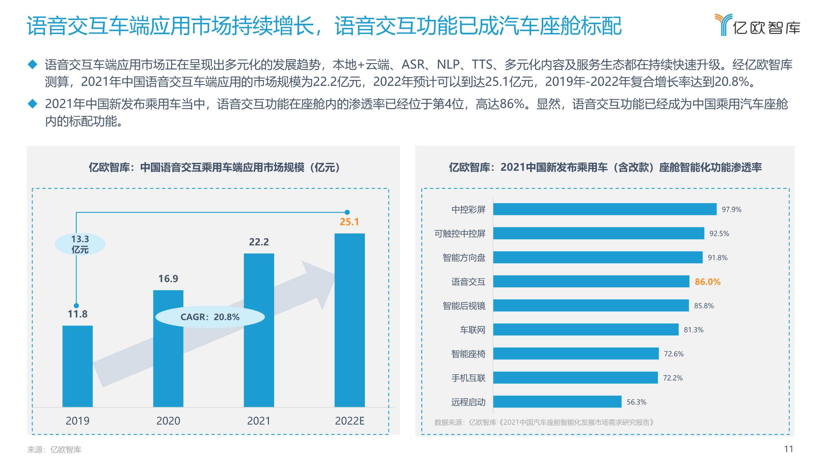 2022中国汽车智能化功能模块系列研究（语音篇）