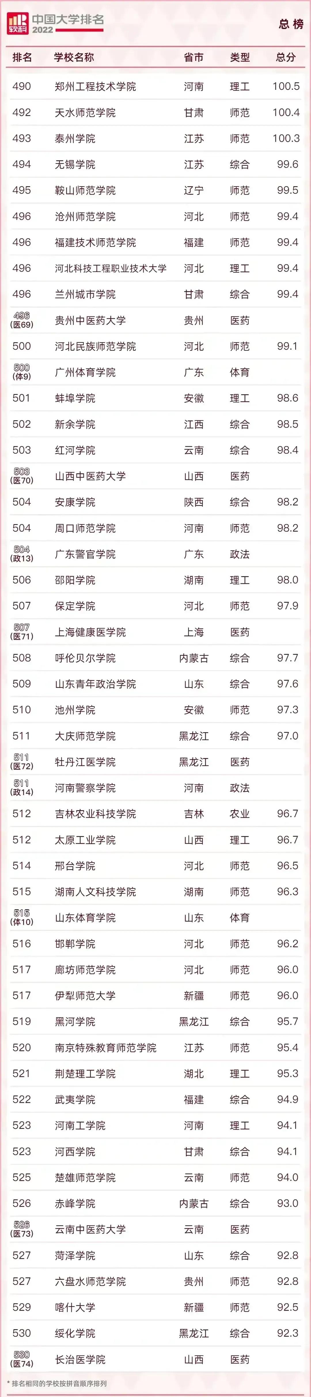 2022中国最好的大学TOP600名单及985/211录取分数汇总！择校必看