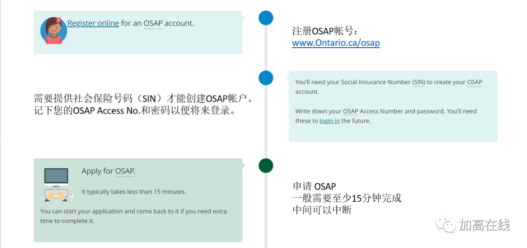 图文干货！手把手教你申请OSAP！助学金白送！学费贷款无利息