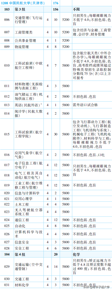 新高考100所热门高校2021年报录实况回顾·中国民航大学