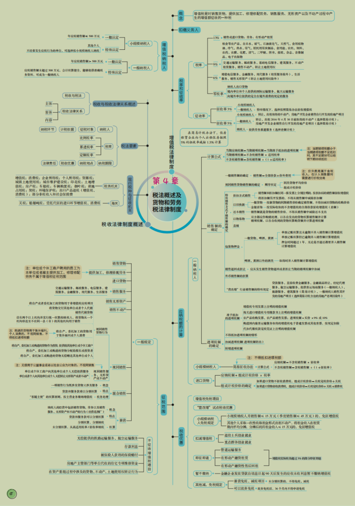2022年初级会计备考经济法基础思维导图，附600道章节练习题，赞