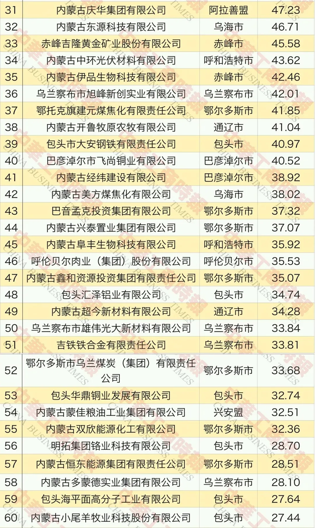 锡林郭勒盟4家民营企业榜上有名