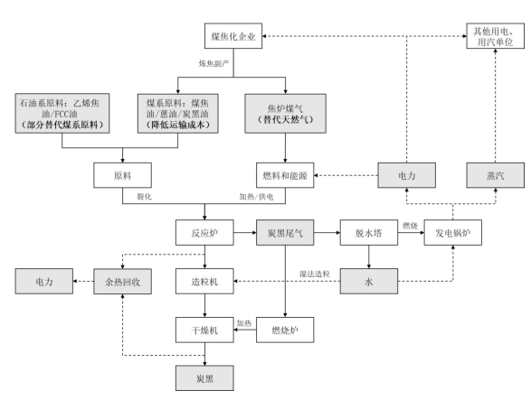 山西省潞城经开区-碳基新材料循环经济产业一期项目可行性报告