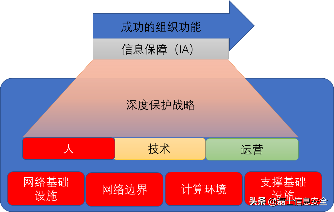 七大常見的企業(yè)級安全架構(gòu)模型