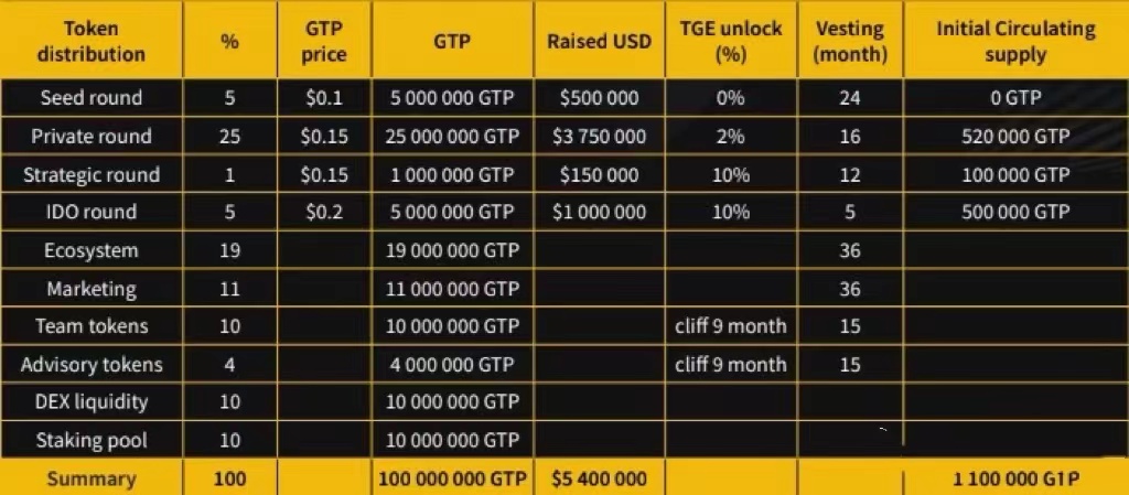 币安即将上线 GT-协议 DeFi 投资池管理协议和DEXes上的去中心化池