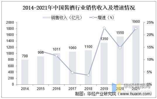 2021年中国酱酒行业产能、销售收入、销售利润及重点企业经营情况