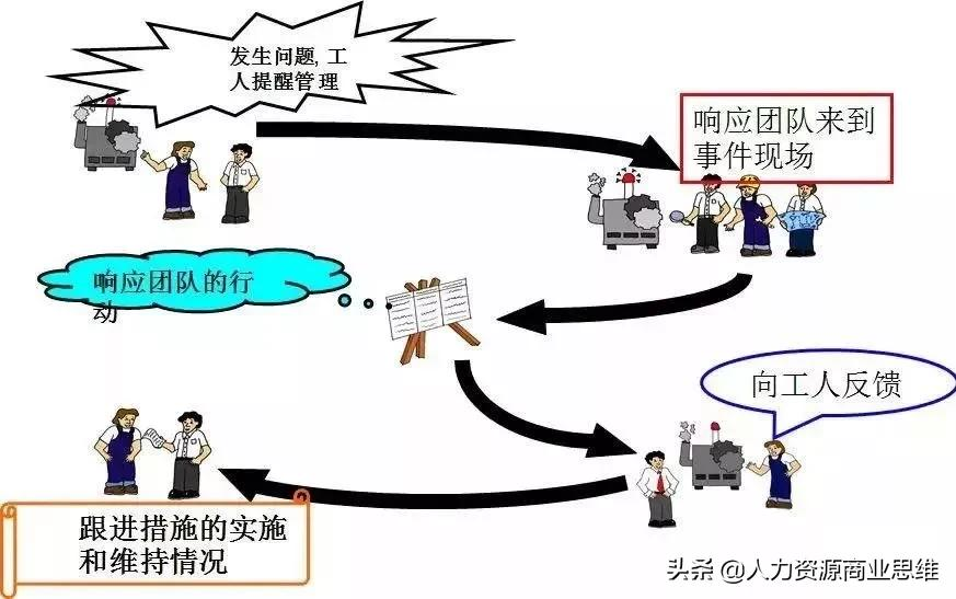 如何快速反应处理生产现场异常