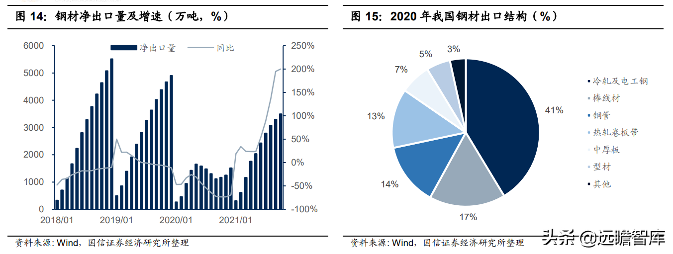 钢铁行业2022年策略：供给有顶，盈利有底，优选高景气赛道