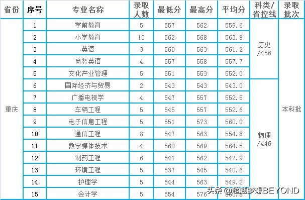 四川重庆：成都大学2021年各专业录取分数情况