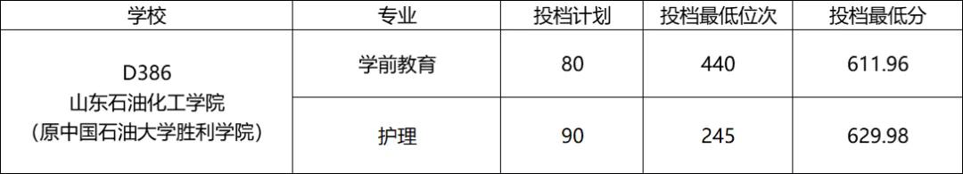 山东省春季高考45所本科院校录取分数线汇总（一）
