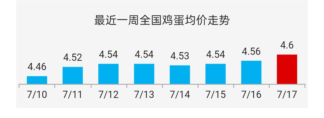 鸡蛋现货与期货的价格波动（二）