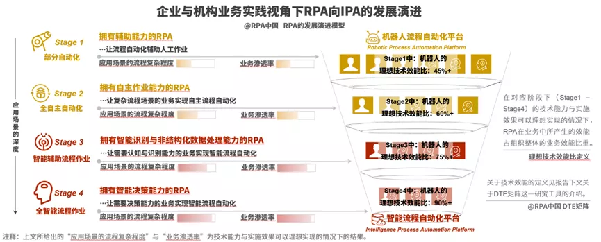 RPA未来发展趋势:关键发展方向、产品演变、应用价值等