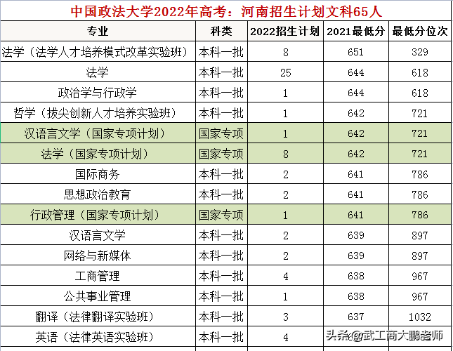中国政法大学：2022年高考招生计划约两千人，河南位居第一