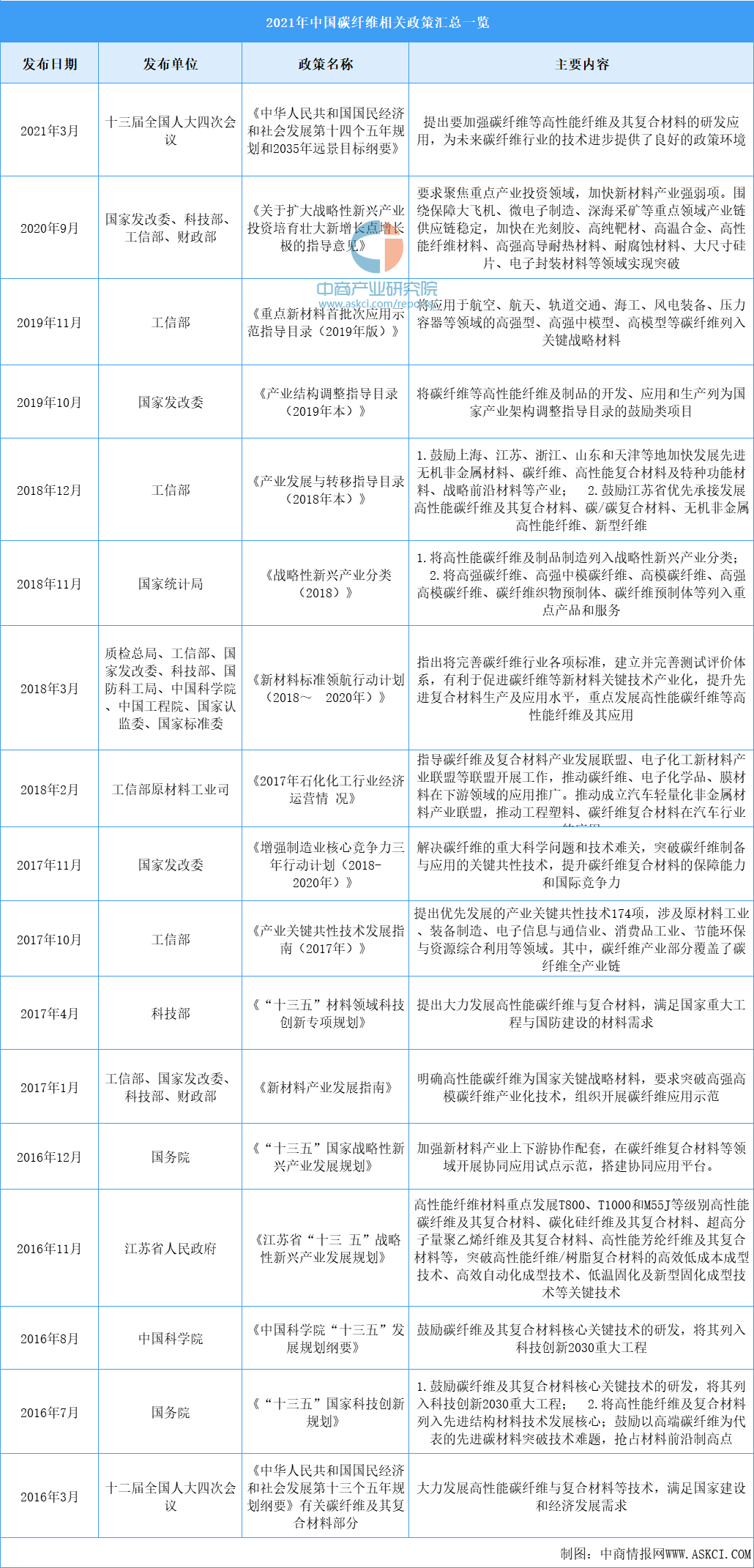 2022年中国碳纤维行业市场前景及投资研究预测报告