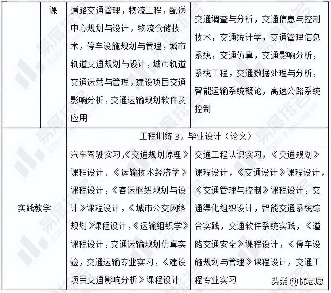 交通运输和交通工程专业名字相似，实际培养方向和就业岗位大不同