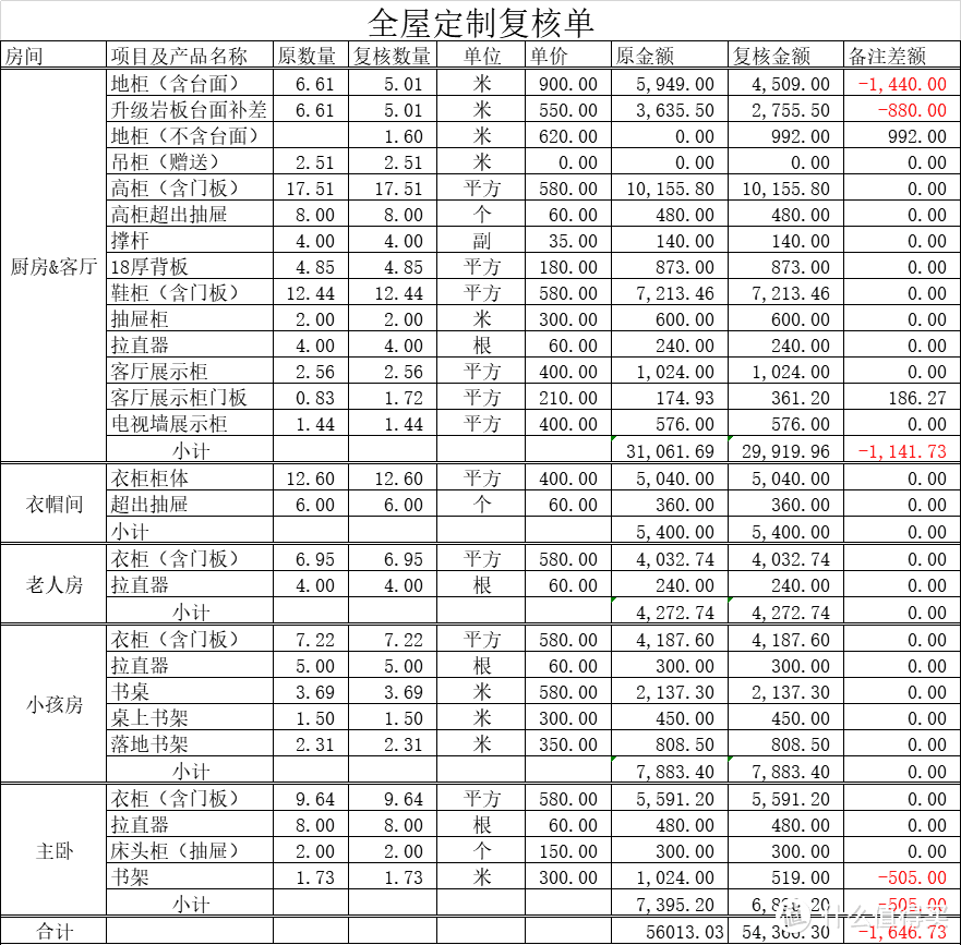 终成正果的首次装修总账单，63w花在了哪些地方