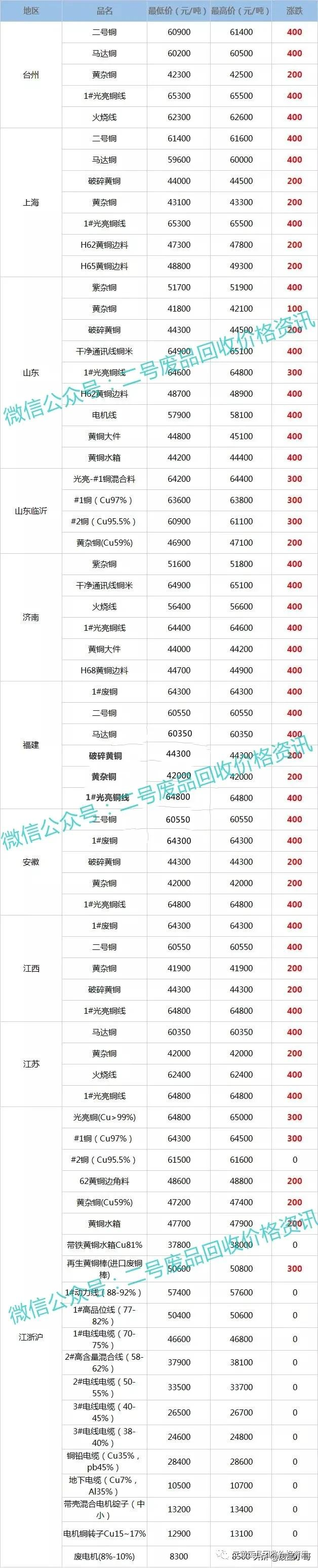 废铜价格最高上调500元，2022年2月16日废铜回收价格调整信息