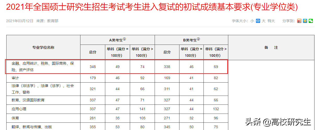 这所双非院校401分居然无法进复试，网友质疑，专业课放水严重？