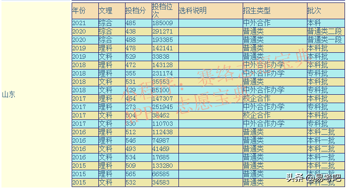 山东理工大学是几本？口碑怎么样好就业吗，全国排名第几？