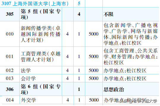 新高考100所热门高校2021年报录实况回顾·上海外国语大学