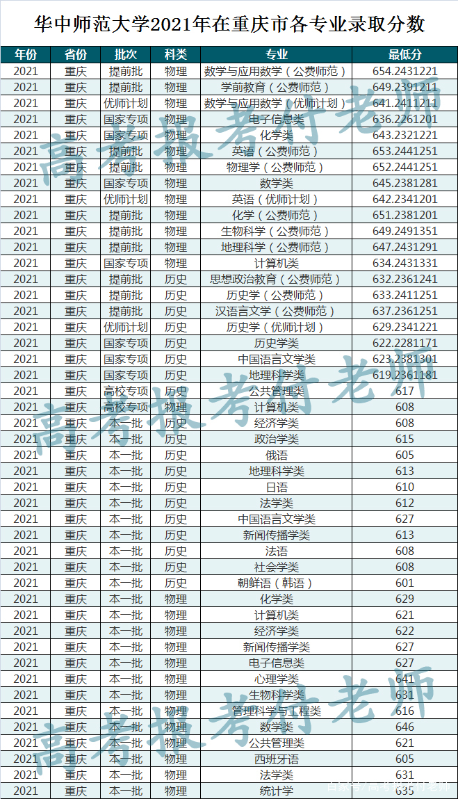 华中师范大学2021年在各省各批次录取分数及部分省专业录取分数