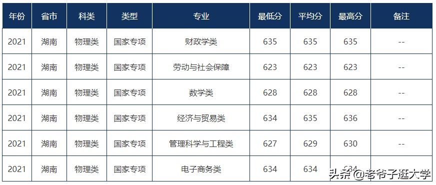 新高考100所热门高校2021年报录实况回顾·中央财经大学