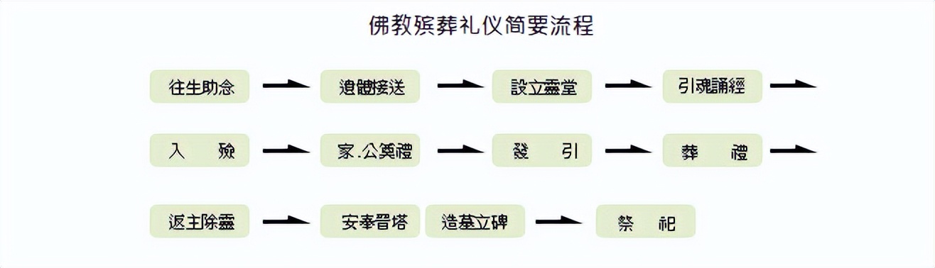 最近《人生大事》刷屏新媒体，但是真正的殡葬有多少人知道？