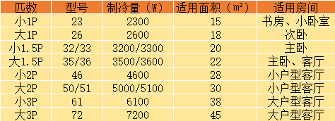 空调怎么选？看完你就明白了