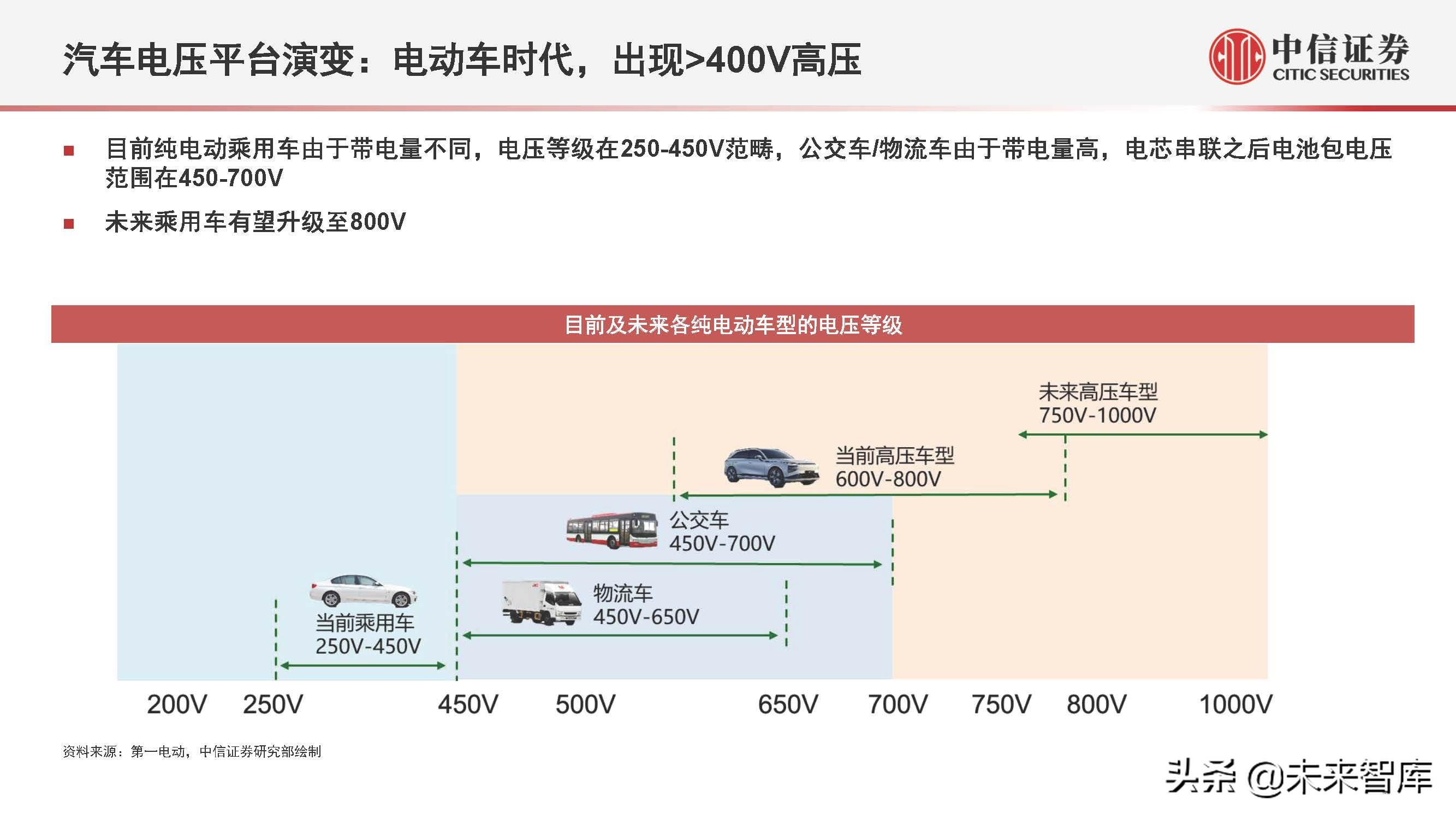 电动汽车800V产业链专题研究：掘金技术升级，优选受益龙头