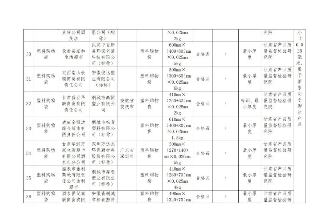 @临潭人，这些产品检验不合格，快看有你用的吗？