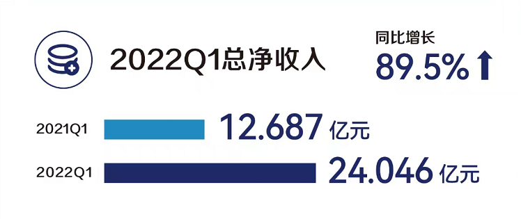历史性首次单季盈利，瑞幸跑出创新“加速度”