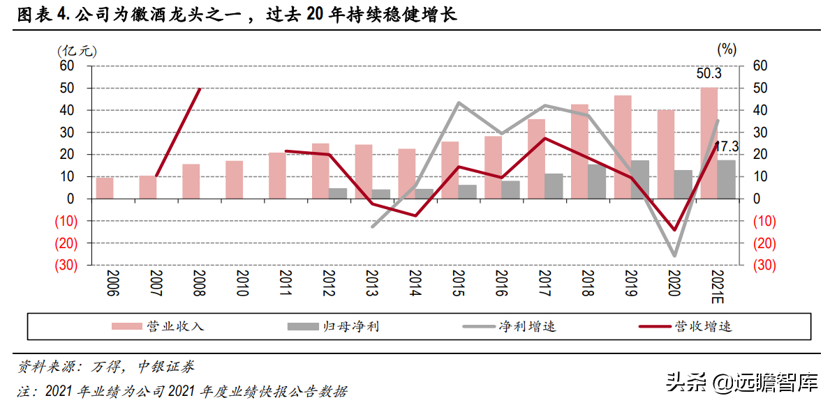 兼香型白酒代表，口子窖：调整效果初显，22-23年能否出现惊喜？