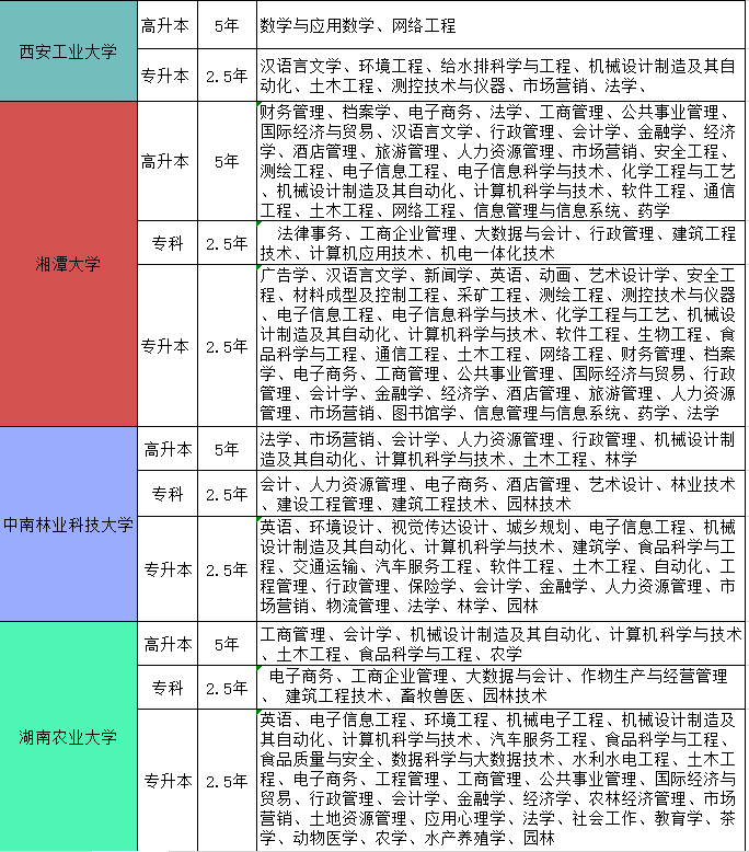 2022湖南成人高考院校和专业有哪些?成人高考湖南招生院校及专业对照表-第2张图片-专升本网 2022湖南成人高考院校和专业有哪些?成人高考湖南招生院校及专业对照表-第2张图片-专升本网